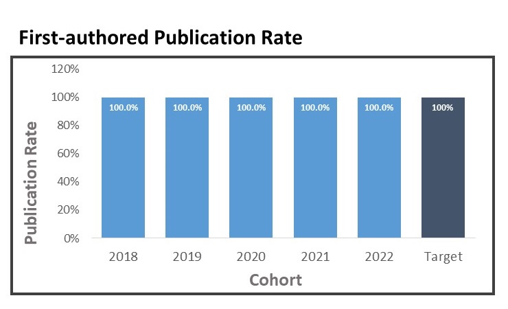 Graph of First Authored Publication Rates for UMMC from 2016 through 2021 with a target rate.  The Publication Rate in 2021 was 100%, and the target rate was 100%.